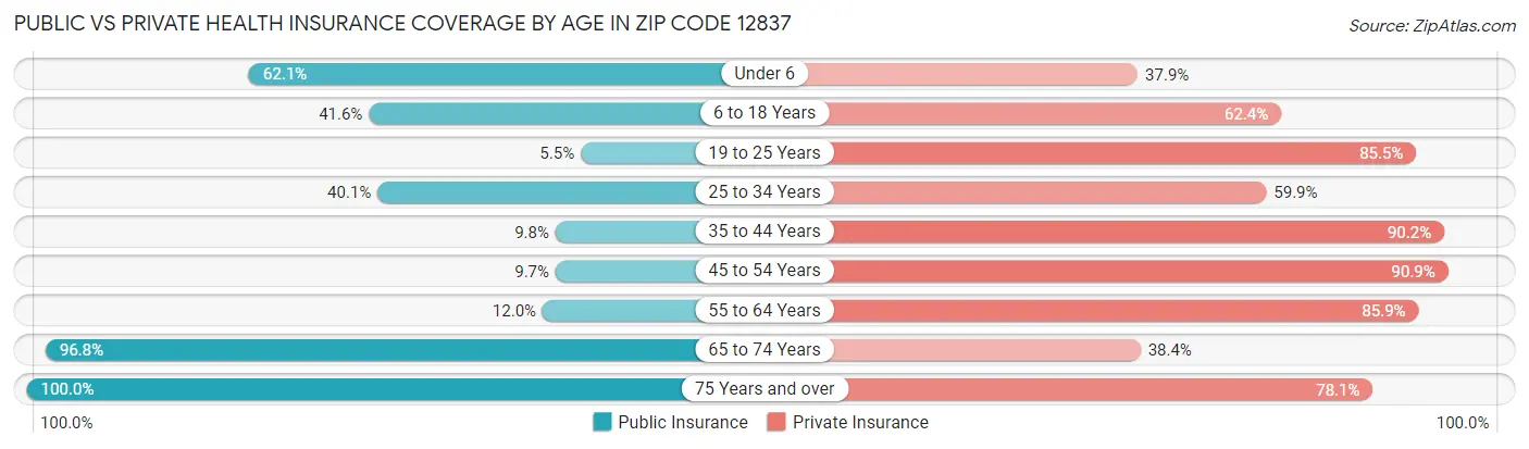 Public vs Private Health Insurance Coverage by Age in Zip Code 12837