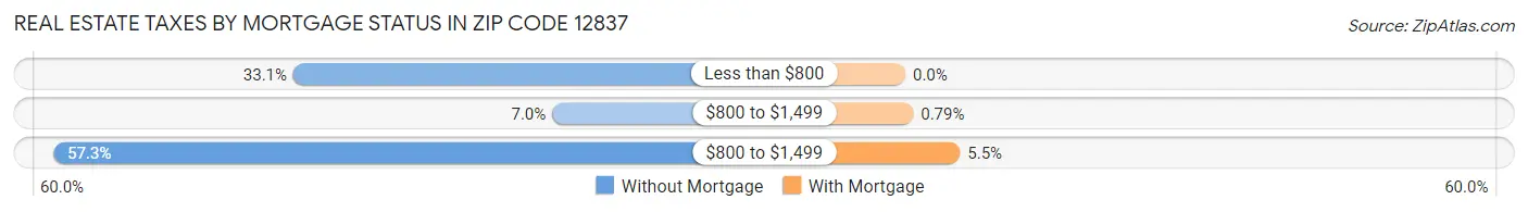 Real Estate Taxes by Mortgage Status in Zip Code 12837