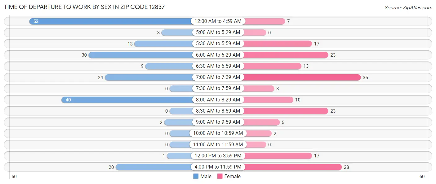Time of Departure to Work by Sex in Zip Code 12837