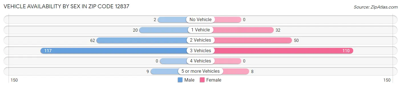 Vehicle Availability by Sex in Zip Code 12837