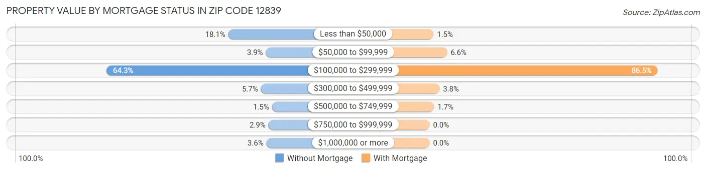 Property Value by Mortgage Status in Zip Code 12839