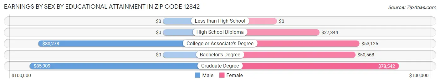 Earnings by Sex by Educational Attainment in Zip Code 12842