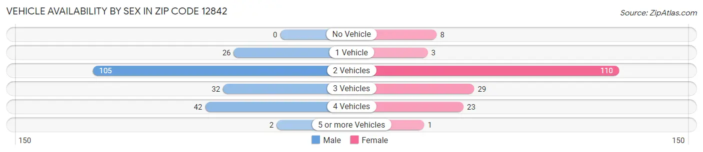 Vehicle Availability by Sex in Zip Code 12842