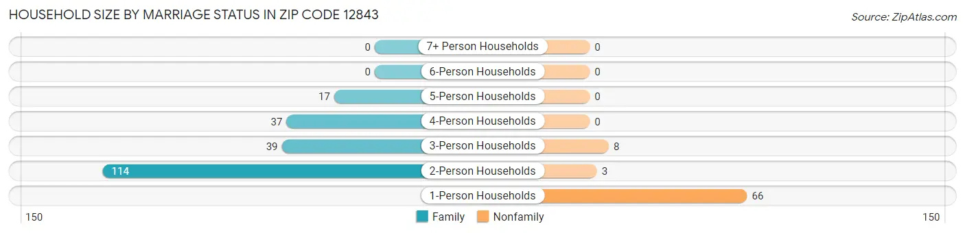 Household Size by Marriage Status in Zip Code 12843