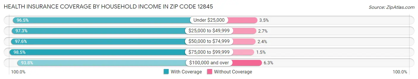 Health Insurance Coverage by Household Income in Zip Code 12845