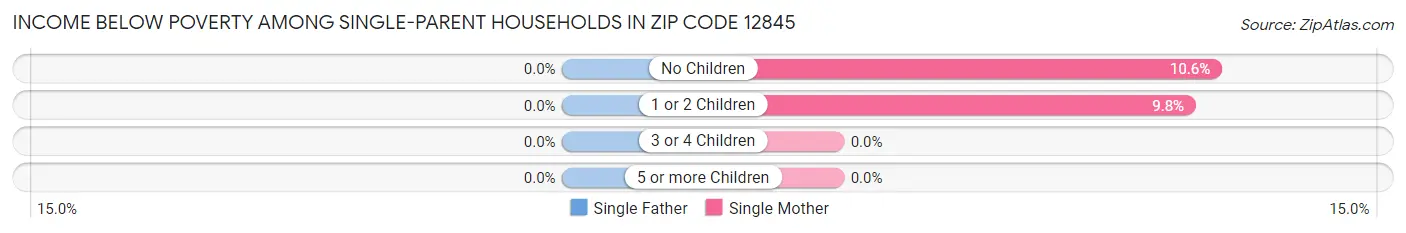 Income Below Poverty Among Single-Parent Households in Zip Code 12845