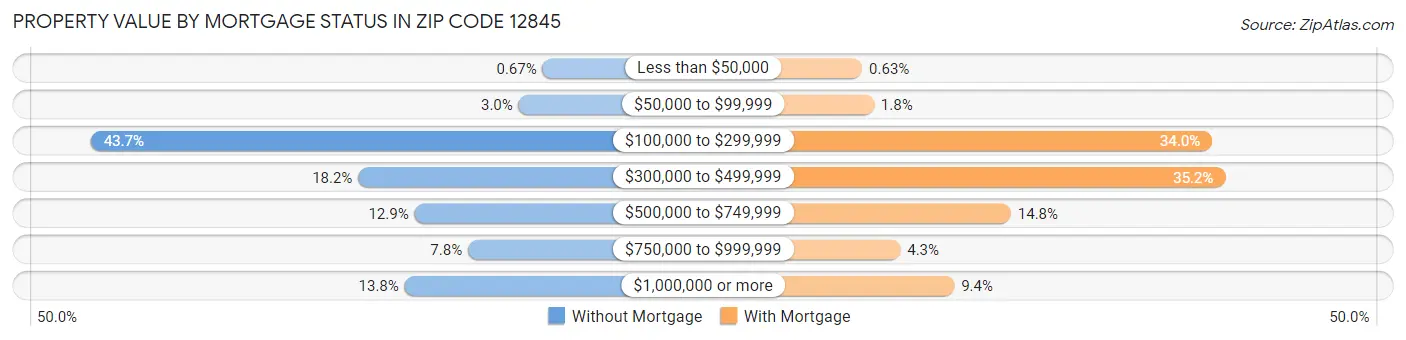 Property Value by Mortgage Status in Zip Code 12845