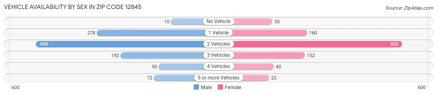 Vehicle Availability by Sex in Zip Code 12845
