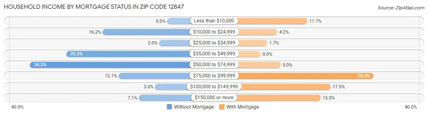 Household Income by Mortgage Status in Zip Code 12847