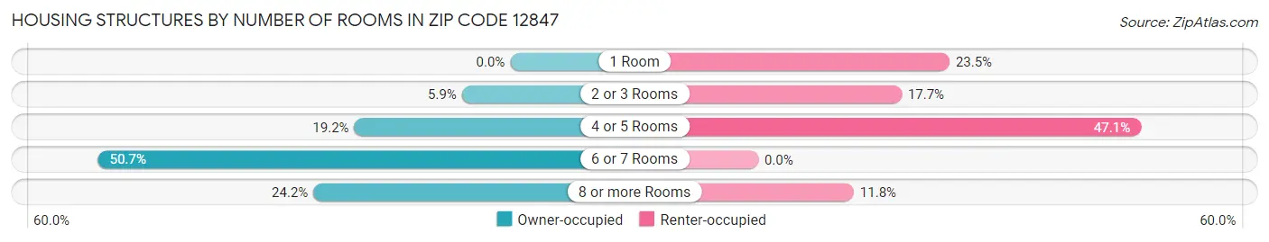 Housing Structures by Number of Rooms in Zip Code 12847