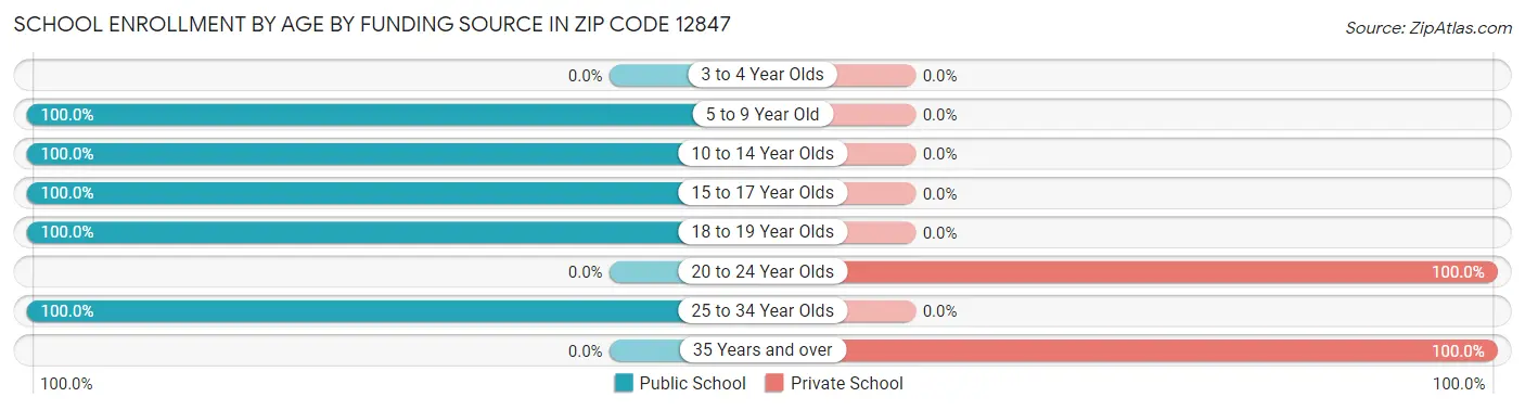 School Enrollment by Age by Funding Source in Zip Code 12847