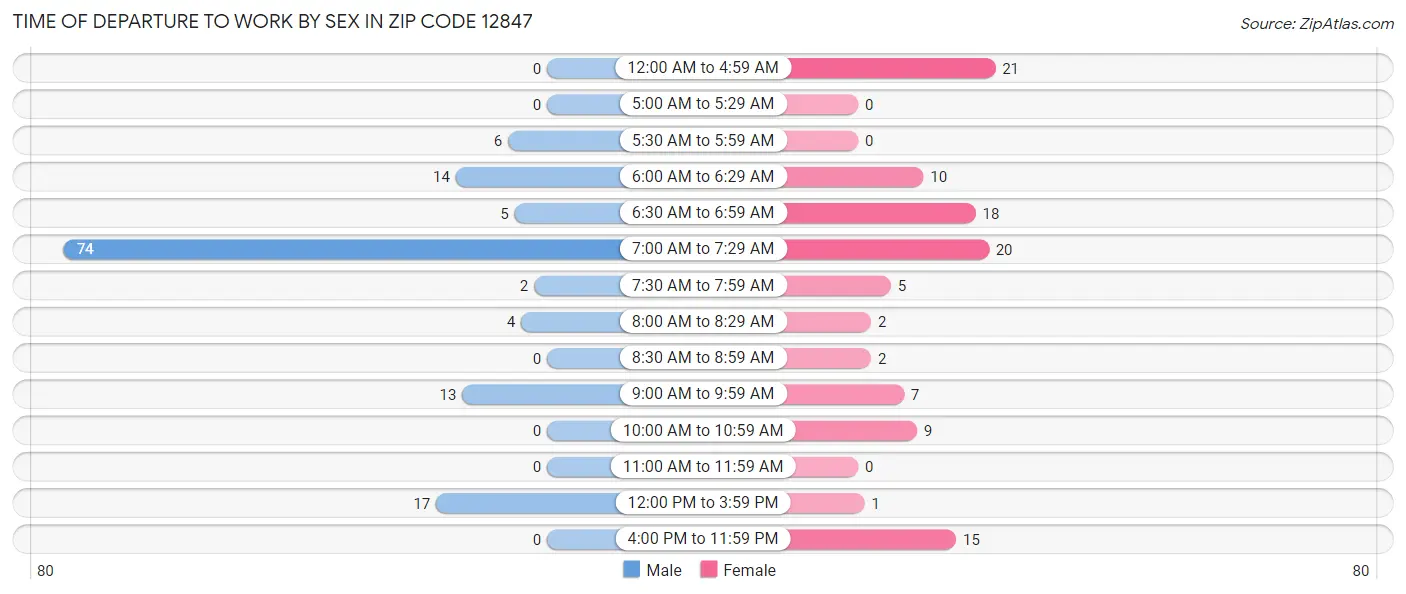 Time of Departure to Work by Sex in Zip Code 12847