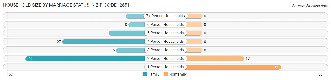 Household Size by Marriage Status in Zip Code 12851