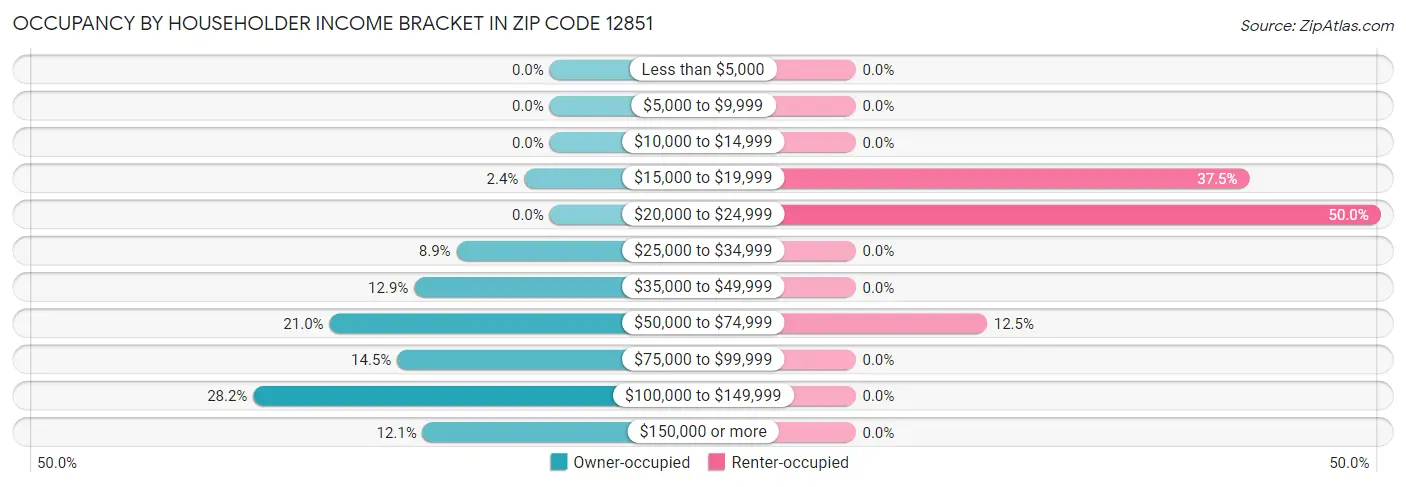Occupancy by Householder Income Bracket in Zip Code 12851