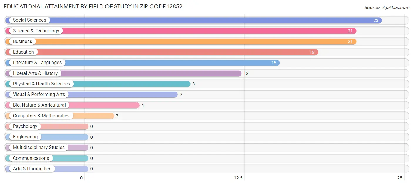 Educational Attainment by Field of Study in Zip Code 12852