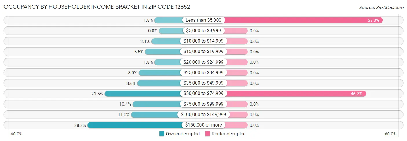 Occupancy by Householder Income Bracket in Zip Code 12852