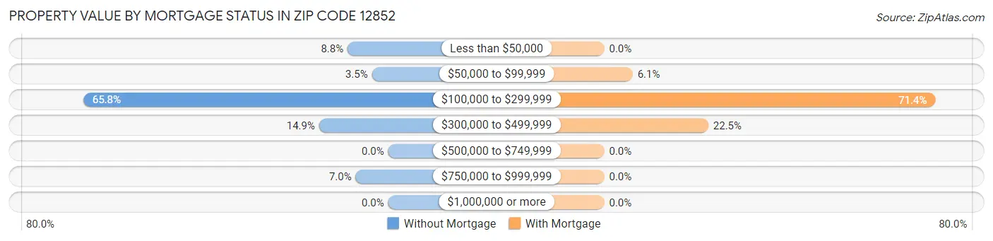 Property Value by Mortgage Status in Zip Code 12852