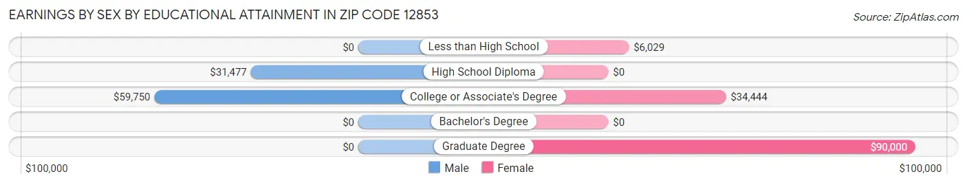 Earnings by Sex by Educational Attainment in Zip Code 12853