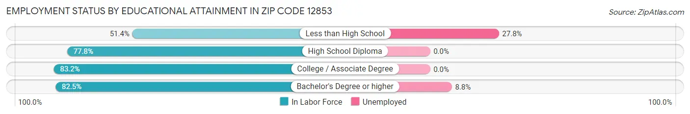 Employment Status by Educational Attainment in Zip Code 12853