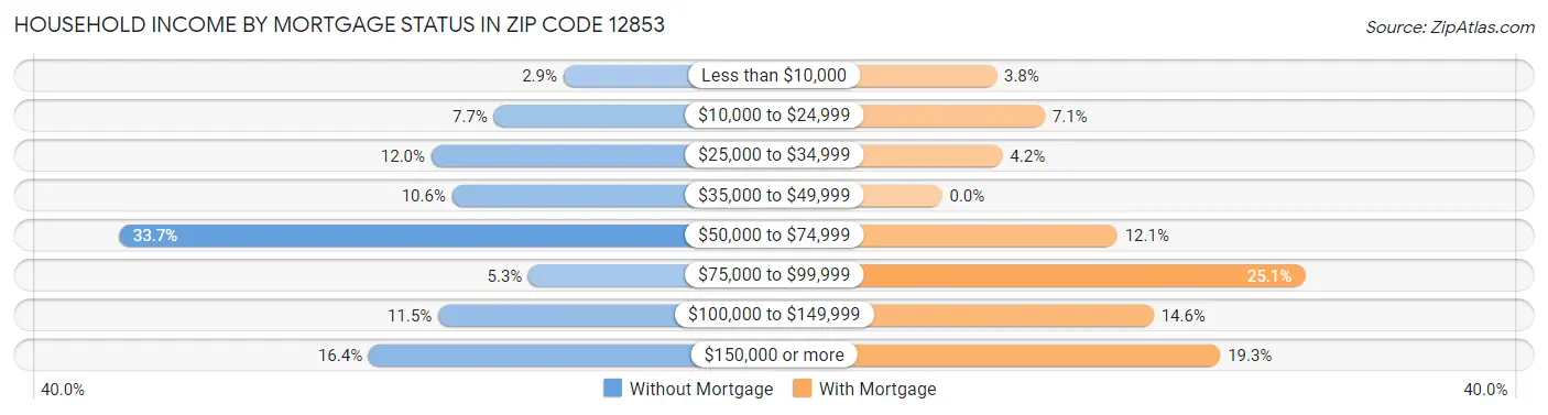 Household Income by Mortgage Status in Zip Code 12853