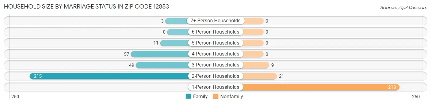 Household Size by Marriage Status in Zip Code 12853