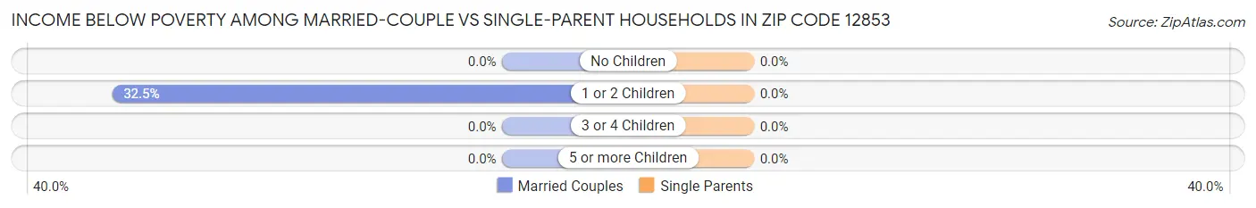 Income Below Poverty Among Married-Couple vs Single-Parent Households in Zip Code 12853