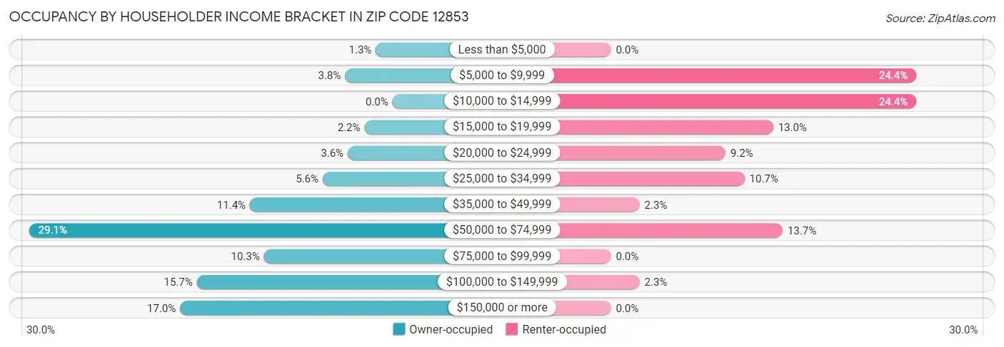 Occupancy by Householder Income Bracket in Zip Code 12853