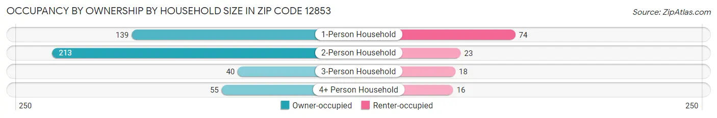 Occupancy by Ownership by Household Size in Zip Code 12853