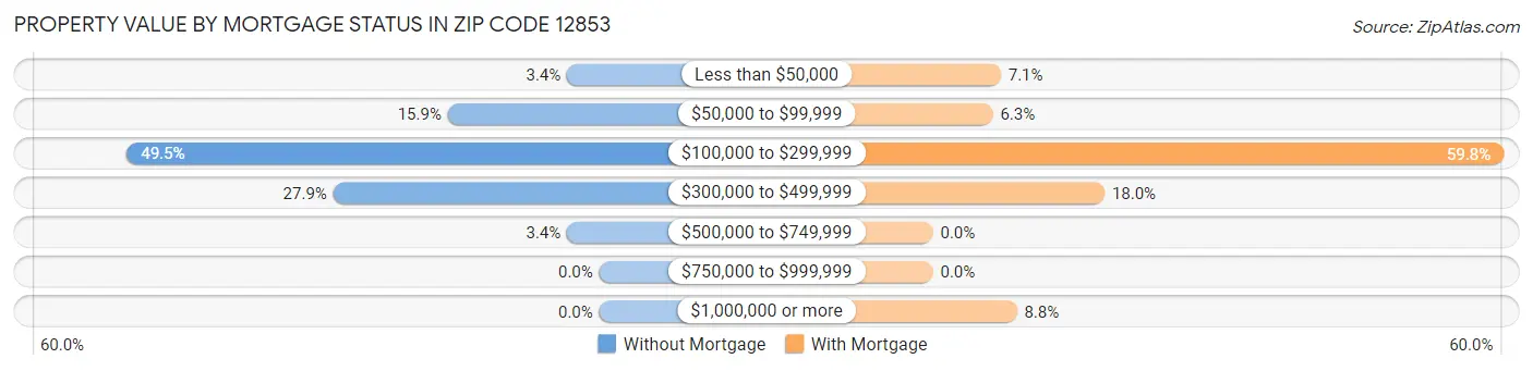 Property Value by Mortgage Status in Zip Code 12853