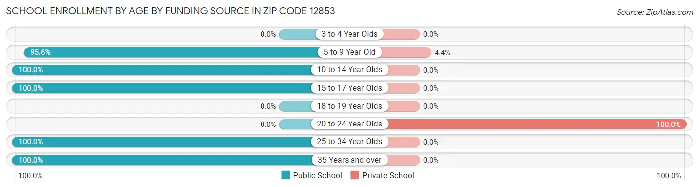 School Enrollment by Age by Funding Source in Zip Code 12853