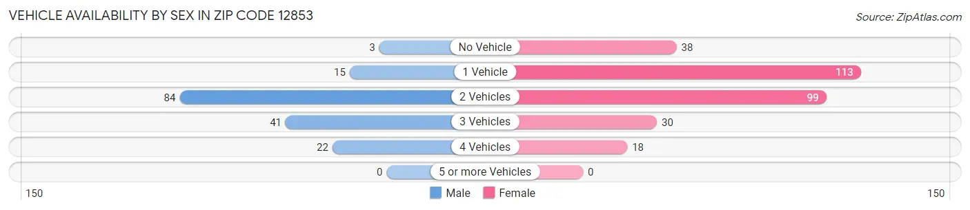Vehicle Availability by Sex in Zip Code 12853
