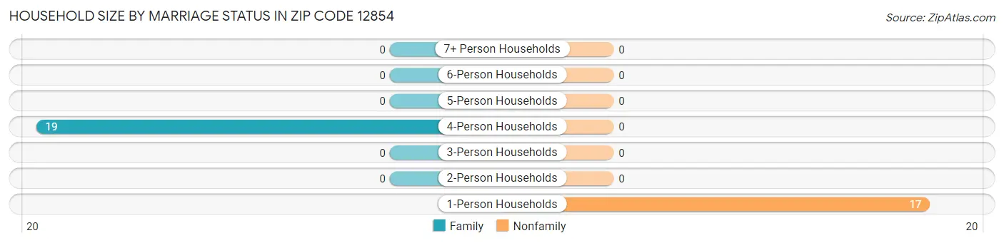 Household Size by Marriage Status in Zip Code 12854