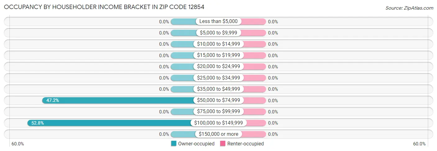 Occupancy by Householder Income Bracket in Zip Code 12854