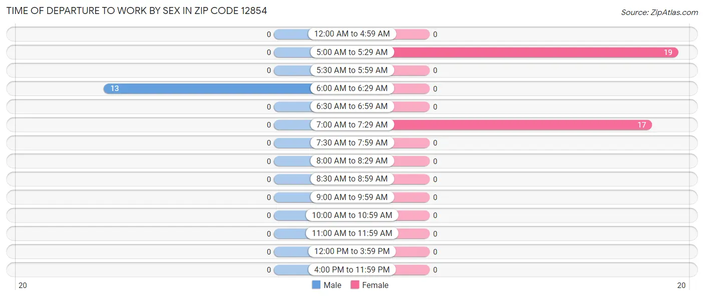 Time of Departure to Work by Sex in Zip Code 12854