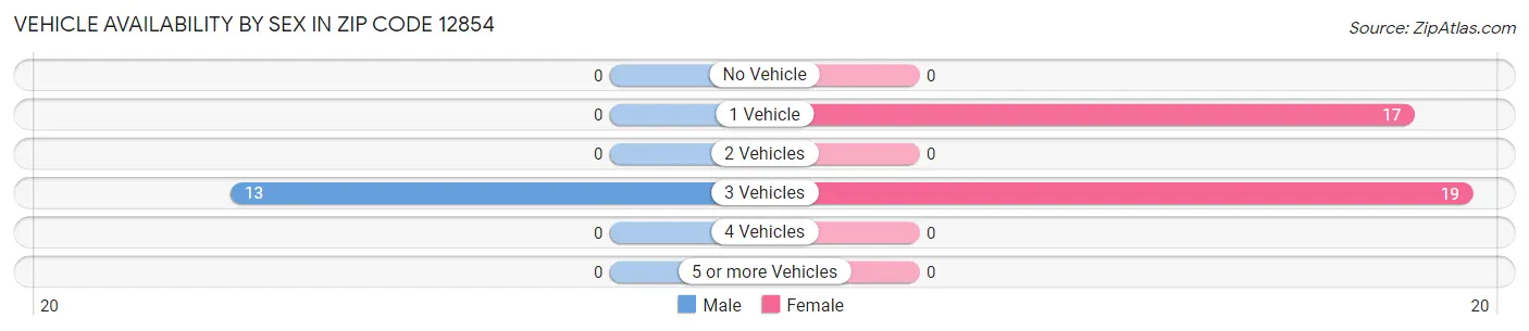 Vehicle Availability by Sex in Zip Code 12854