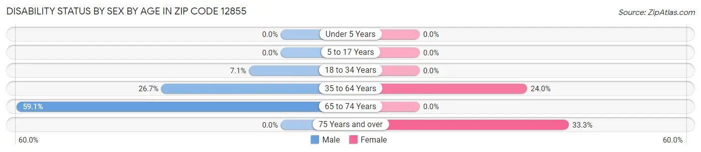 Disability Status by Sex by Age in Zip Code 12855