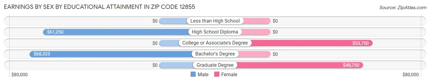Earnings by Sex by Educational Attainment in Zip Code 12855
