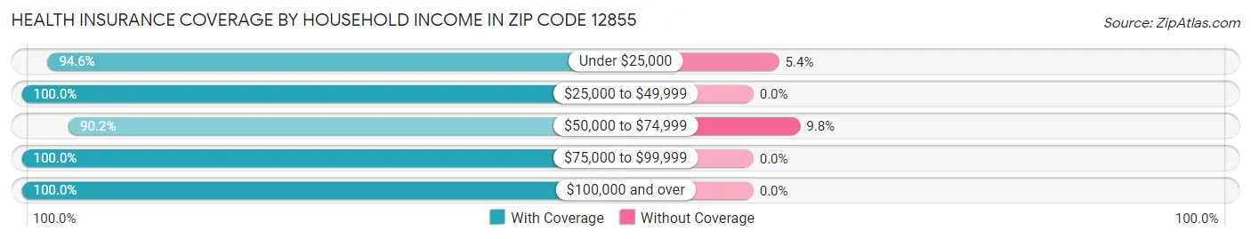 Health Insurance Coverage by Household Income in Zip Code 12855