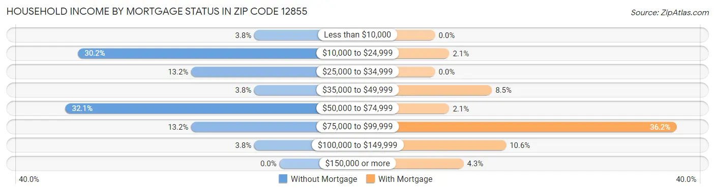 Household Income by Mortgage Status in Zip Code 12855