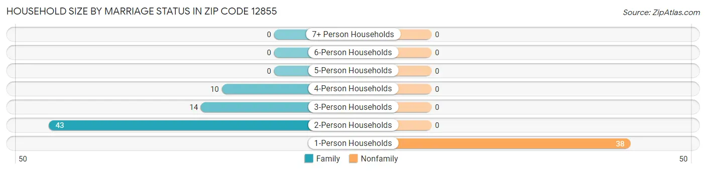 Household Size by Marriage Status in Zip Code 12855