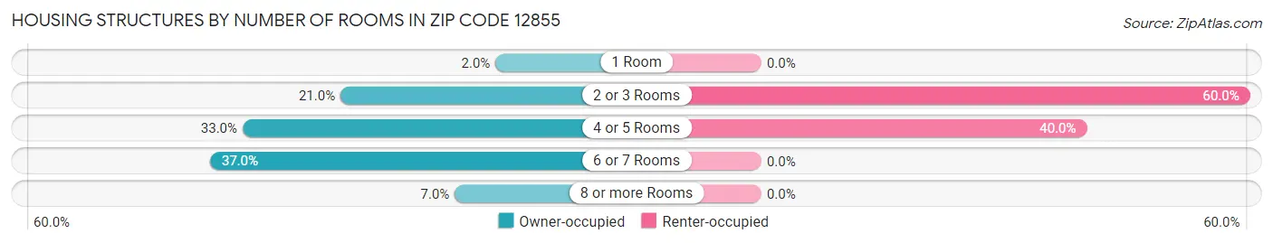 Housing Structures by Number of Rooms in Zip Code 12855