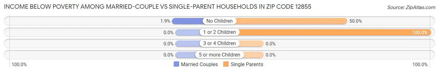 Income Below Poverty Among Married-Couple vs Single-Parent Households in Zip Code 12855