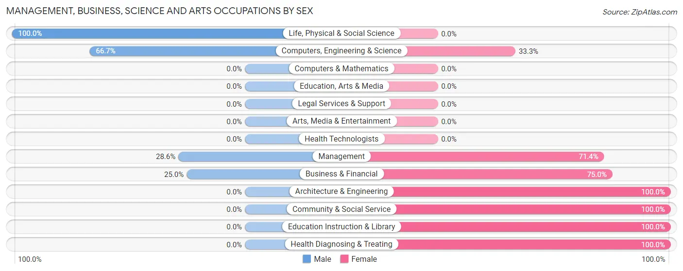 Management, Business, Science and Arts Occupations by Sex in Zip Code 12855