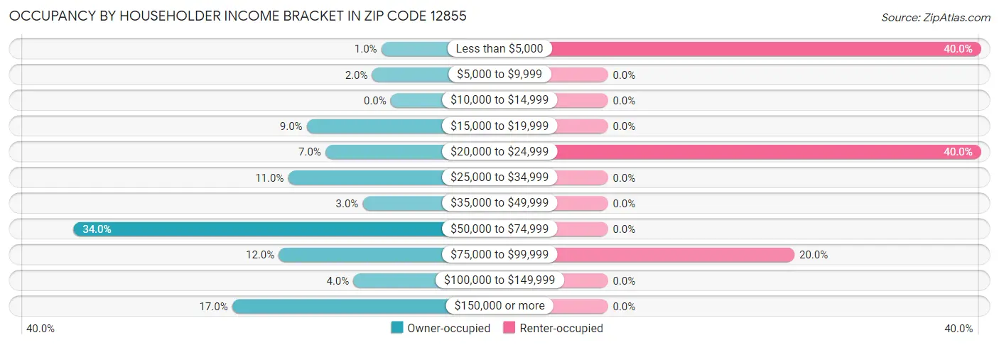 Occupancy by Householder Income Bracket in Zip Code 12855