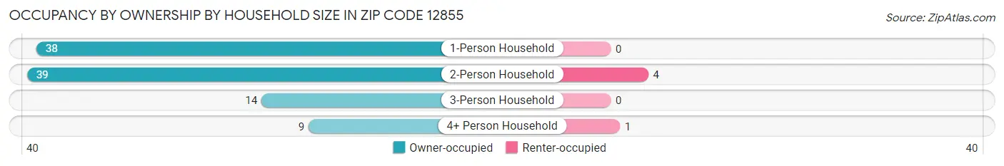 Occupancy by Ownership by Household Size in Zip Code 12855
