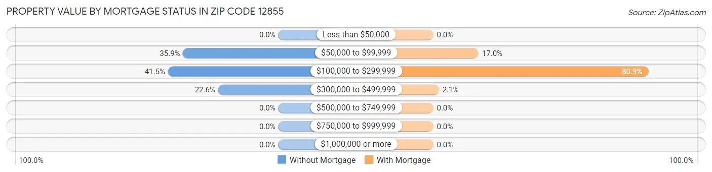Property Value by Mortgage Status in Zip Code 12855