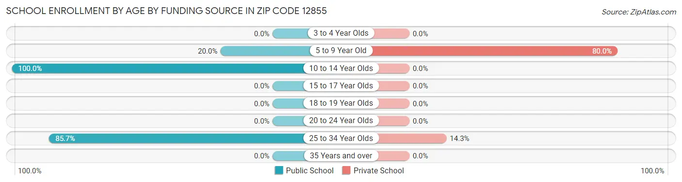 School Enrollment by Age by Funding Source in Zip Code 12855