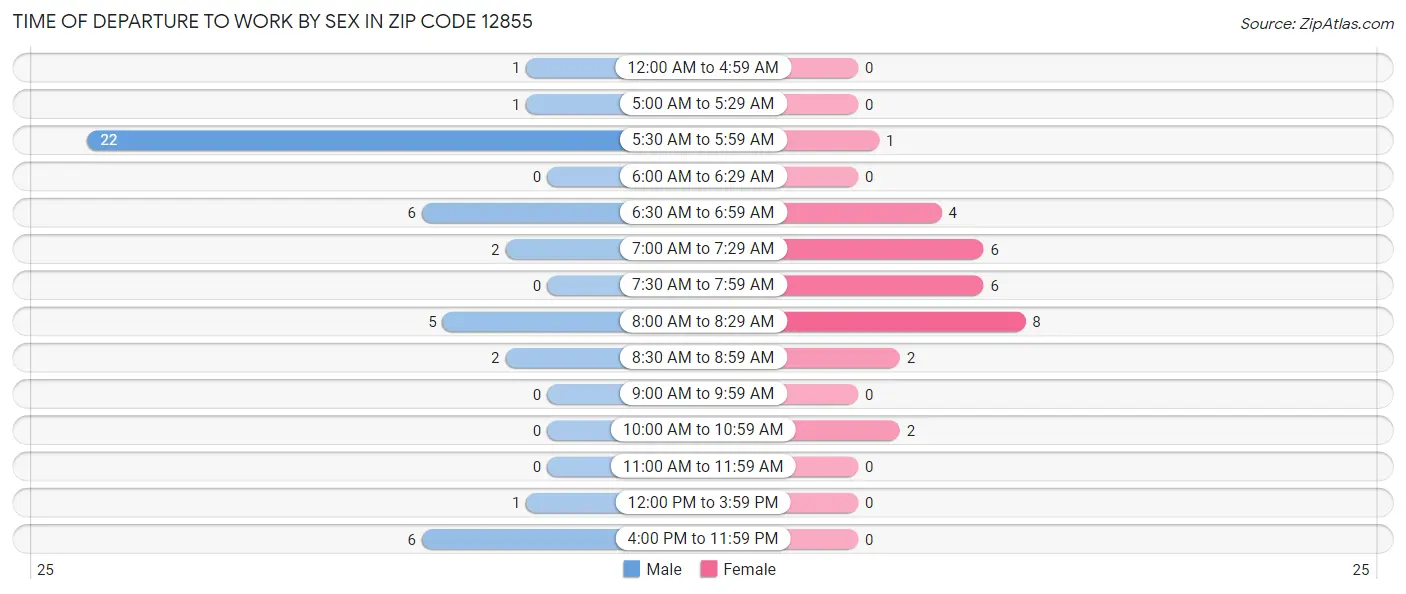 Time of Departure to Work by Sex in Zip Code 12855