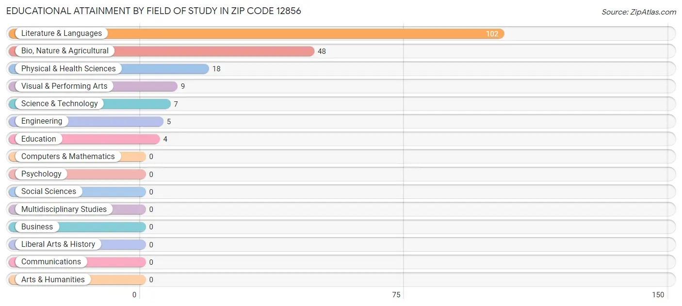 Educational Attainment by Field of Study in Zip Code 12856