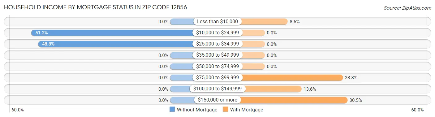 Household Income by Mortgage Status in Zip Code 12856
